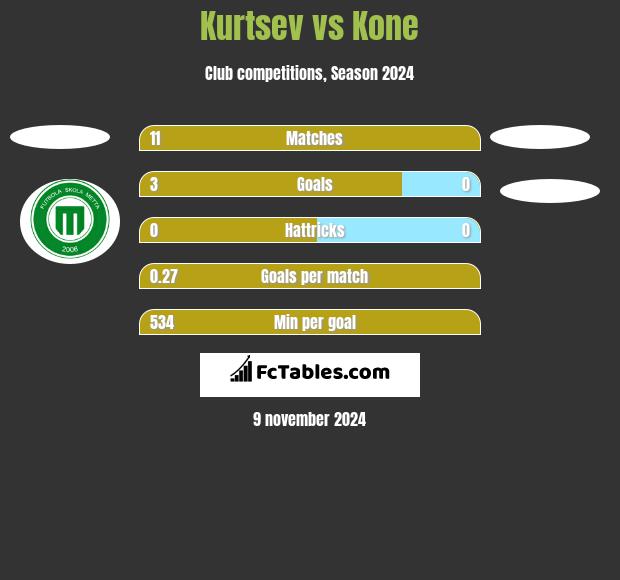 Kurtsev vs Kone h2h player stats