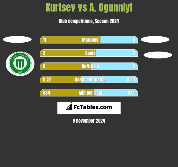 Kurtsev vs A. Ogunniyi h2h player stats