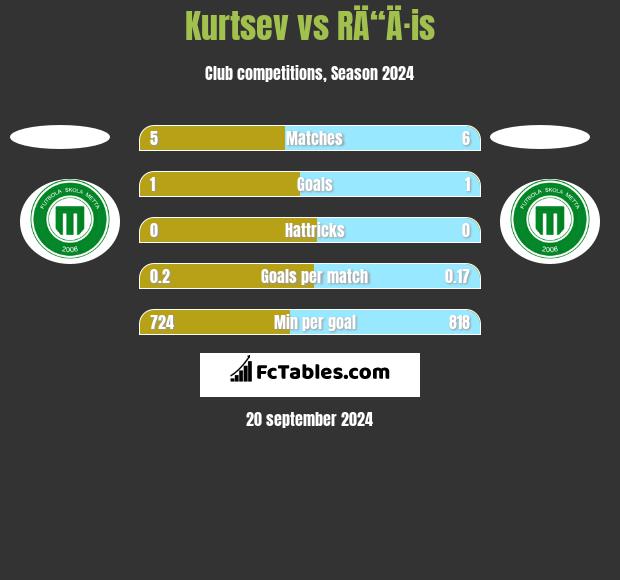 Kurtsev vs RÄ“Ä·is h2h player stats