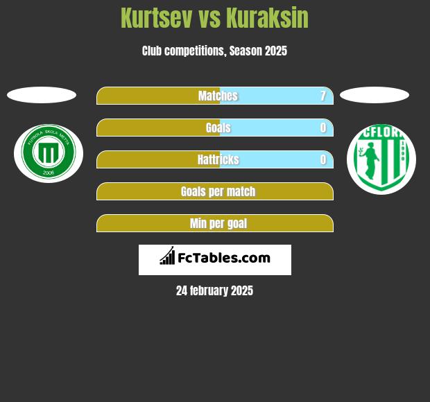 Kurtsev vs Kuraksin h2h player stats