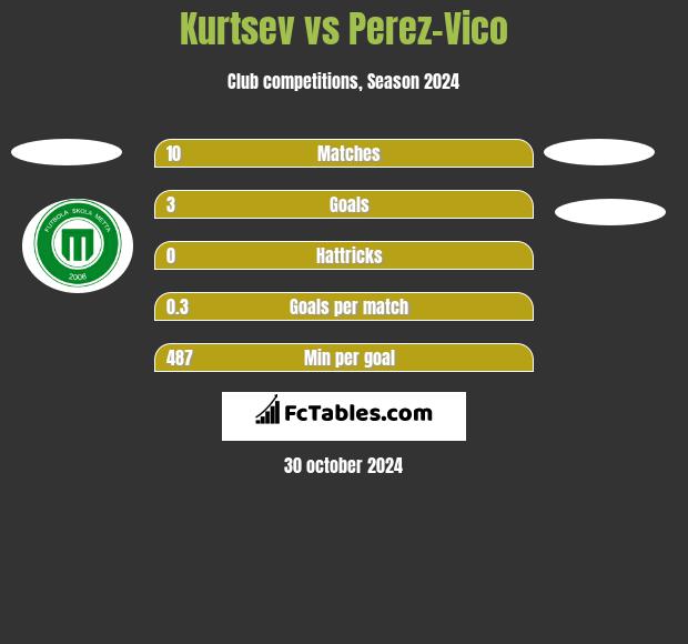 Kurtsev vs Perez-Vico h2h player stats