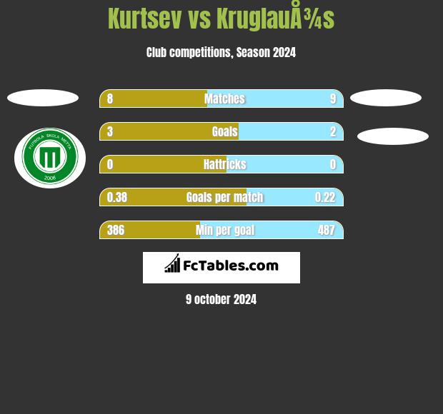 Kurtsev vs KruglauÅ¾s h2h player stats