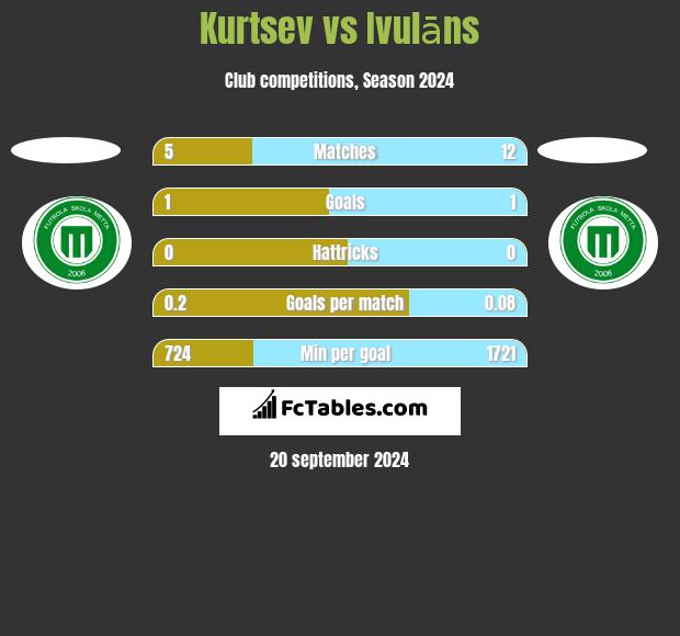 Kurtsev vs Ivulāns h2h player stats