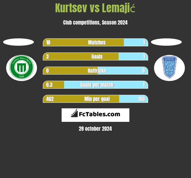 Kurtsev vs Lemajić h2h player stats