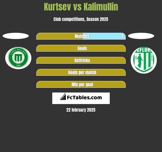 Kurtsev vs Kalimullin h2h player stats