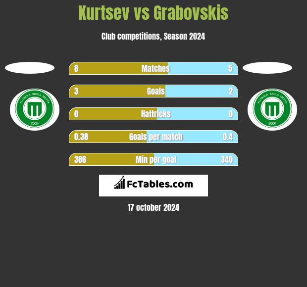 Kurtsev vs Grabovskis h2h player stats