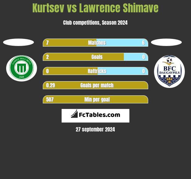 Kurtsev vs Lawrence Shimave h2h player stats