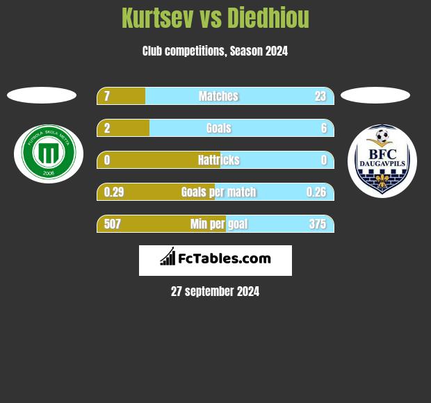 Kurtsev vs Diedhiou h2h player stats