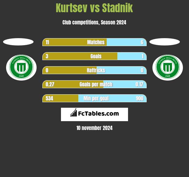 Kurtsev vs Stadnik h2h player stats