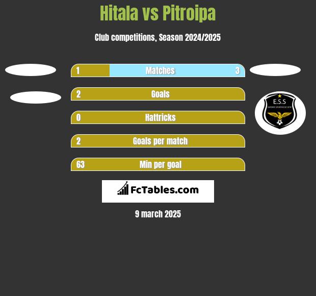 Hitala vs Pitroipa h2h player stats