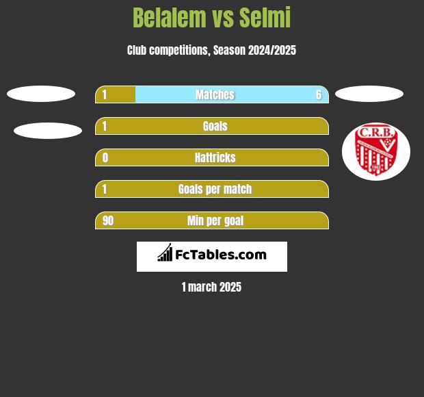 Belalem vs Selmi h2h player stats