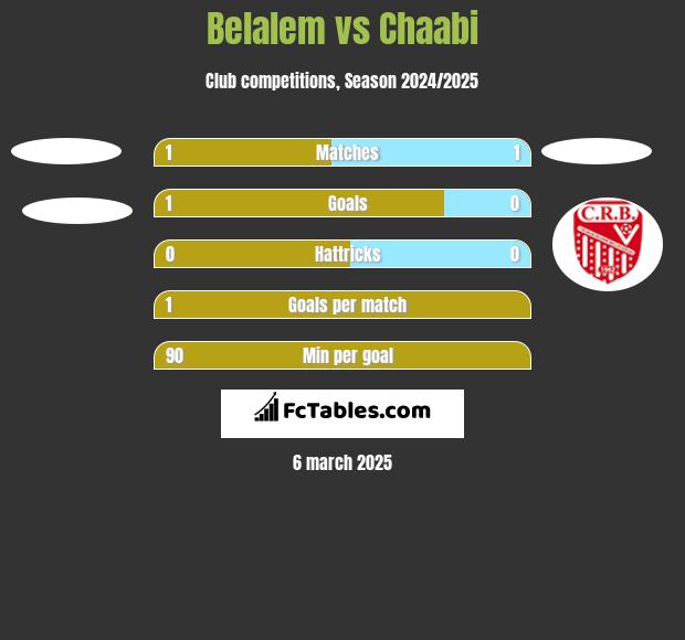 Belalem vs Chaabi h2h player stats