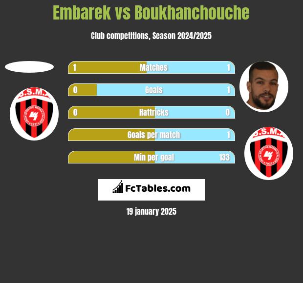 Embarek vs Boukhanchouche h2h player stats