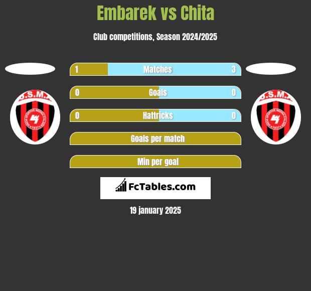 Embarek vs Chita h2h player stats