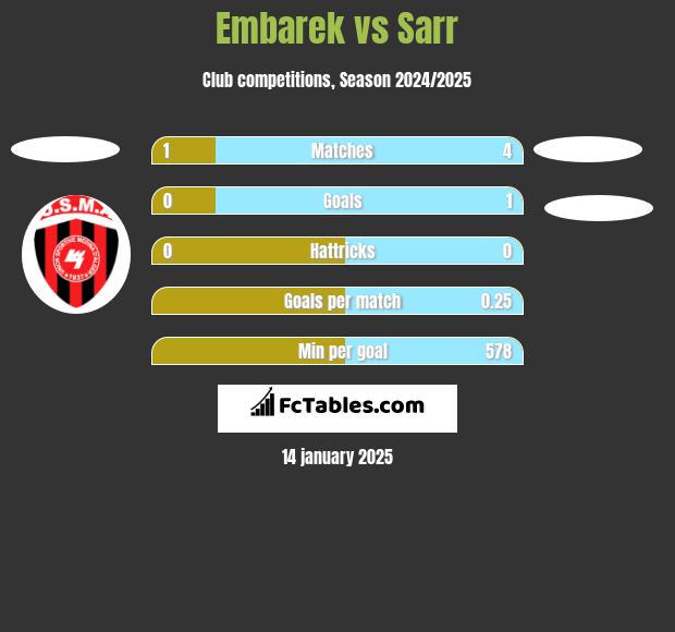 Embarek vs Sarr h2h player stats