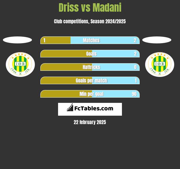 Driss vs Madani h2h player stats