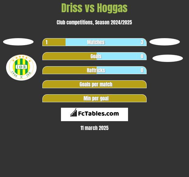 Driss vs Hoggas h2h player stats