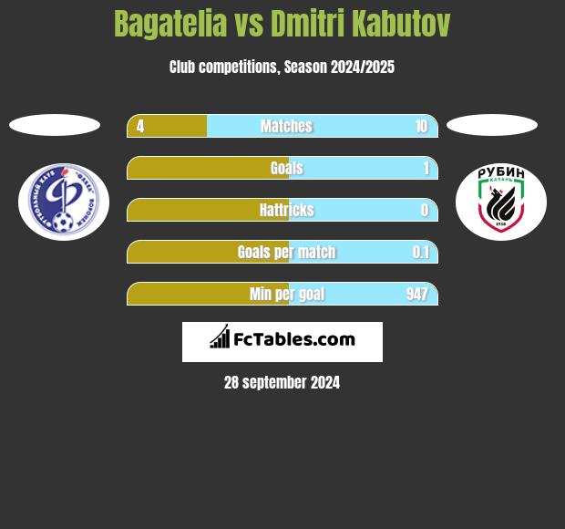 Bagatelia vs Dmitri Kabutov h2h player stats