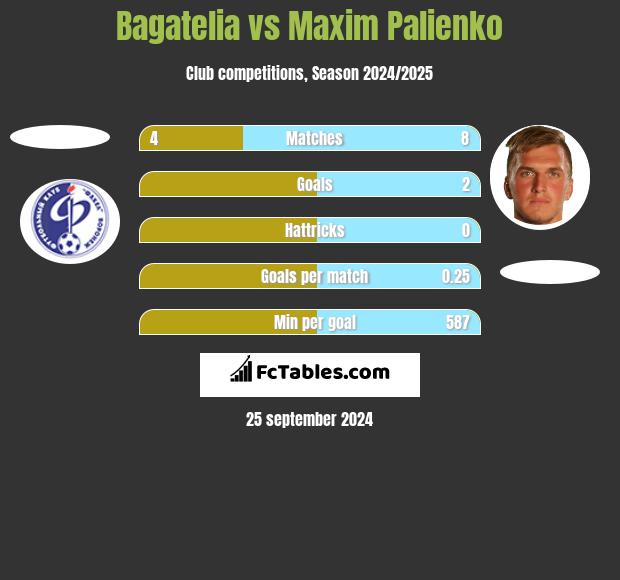 Bagatelia vs Maxim Palienko h2h player stats