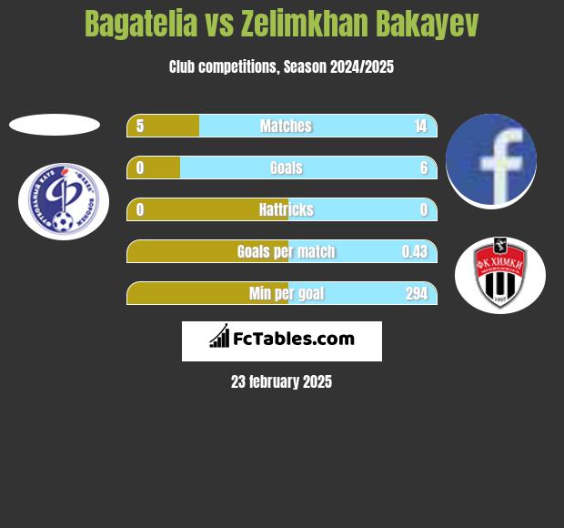 Bagatelia vs Zelimkhan Bakayev h2h player stats