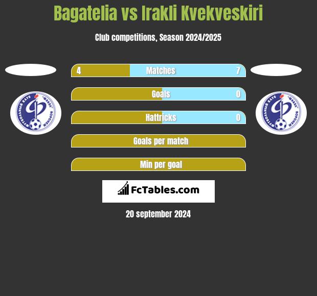 Bagatelia vs Irakli Kvekveskiri h2h player stats