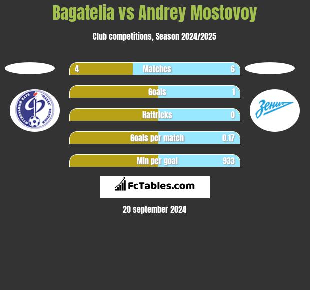 Bagatelia vs Andrey Mostovoy h2h player stats