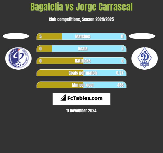 Bagatelia vs Jorge Carrascal h2h player stats