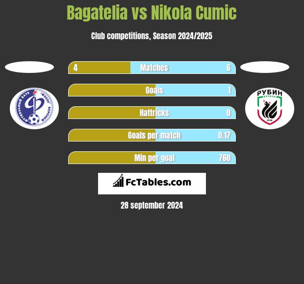 Bagatelia vs Nikola Cumic h2h player stats