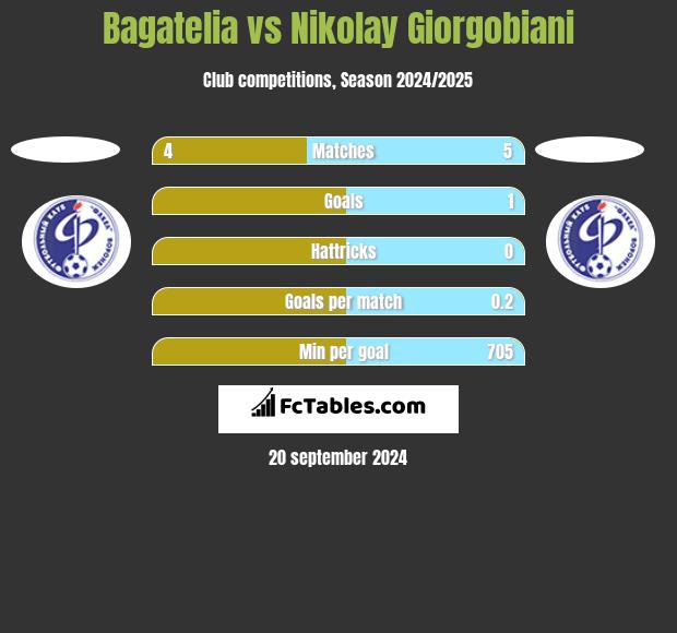 Bagatelia vs Nikolay Giorgobiani h2h player stats