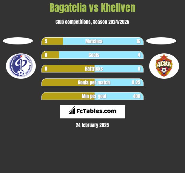 Bagatelia vs Khellven h2h player stats