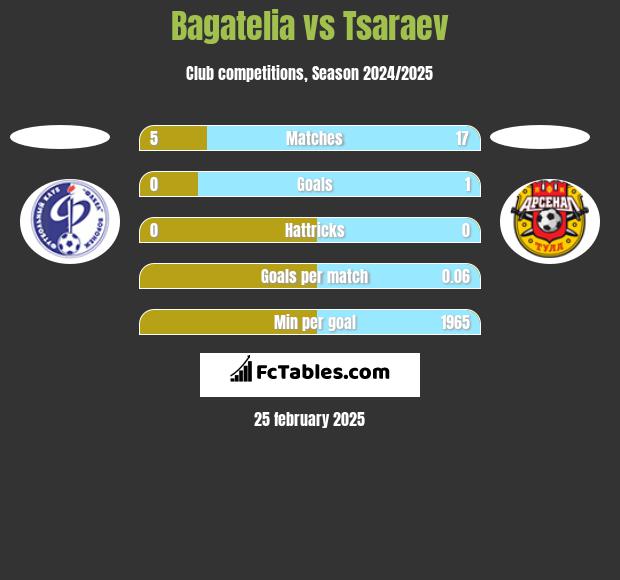 Bagatelia vs Tsaraev h2h player stats