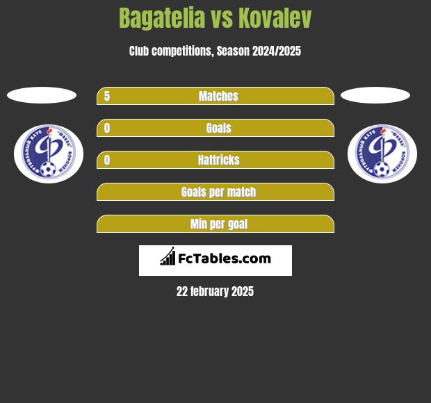 Bagatelia vs Kovalev h2h player stats