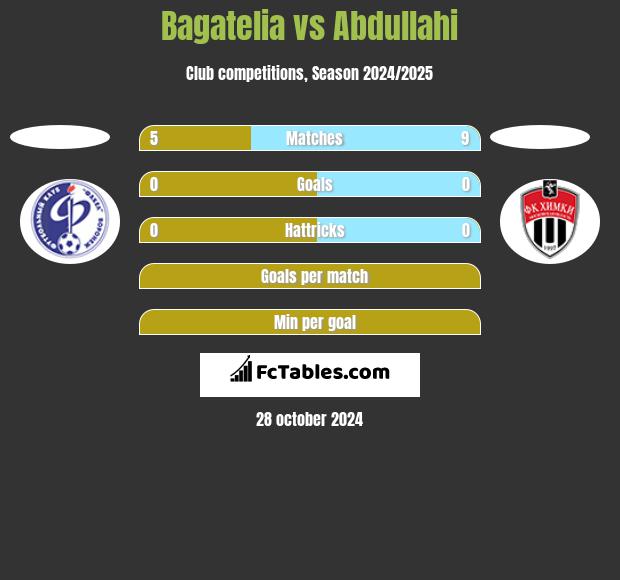 Bagatelia vs Abdullahi h2h player stats