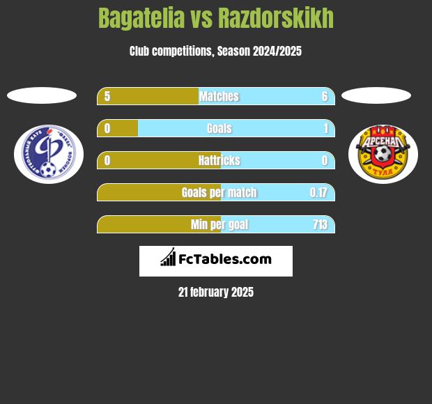 Bagatelia vs Razdorskikh h2h player stats