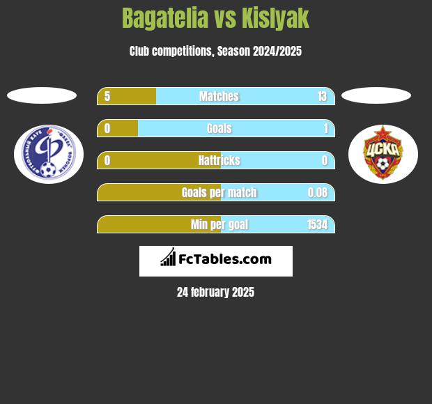 Bagatelia vs Kislyak h2h player stats