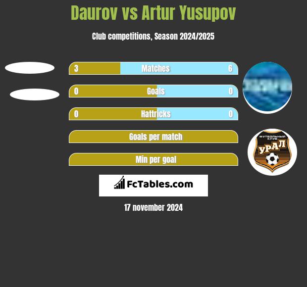 Daurov vs Artur Jusupow h2h player stats