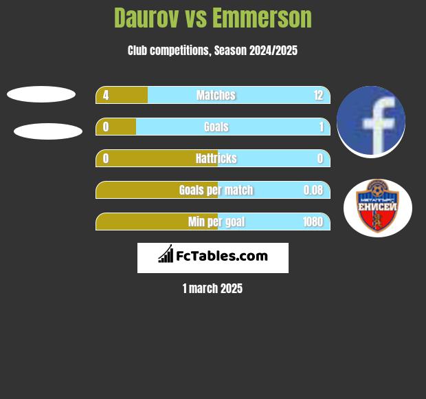 Daurov vs Emmerson h2h player stats