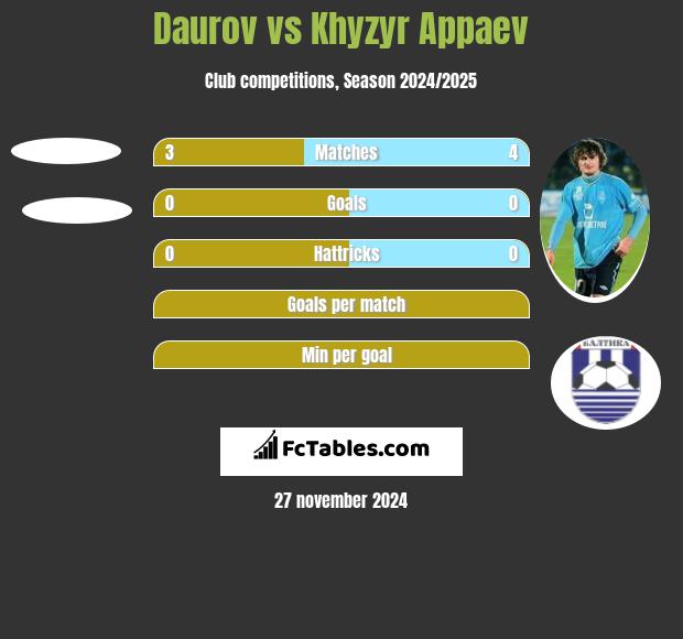 Daurov vs Khyzyr Appaev h2h player stats