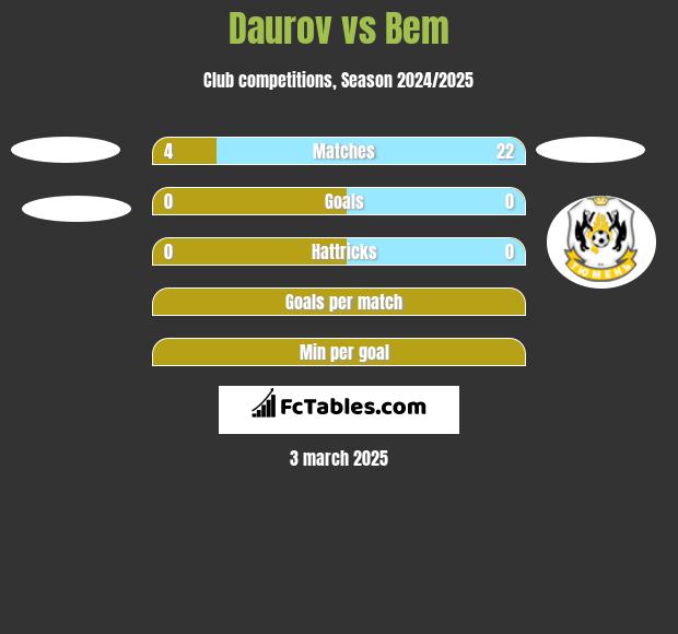 Daurov vs Bem h2h player stats