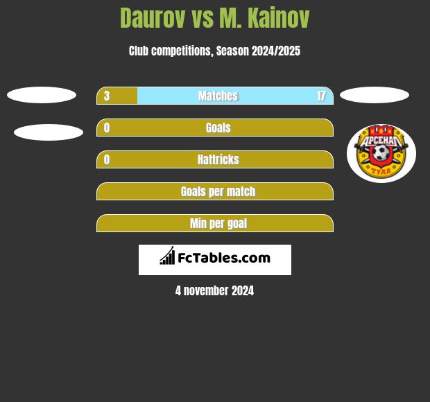 Daurov vs M. Kainov h2h player stats