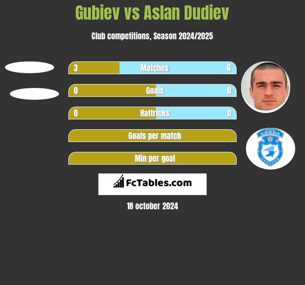 Gubiev vs Aslan Dudiev h2h player stats