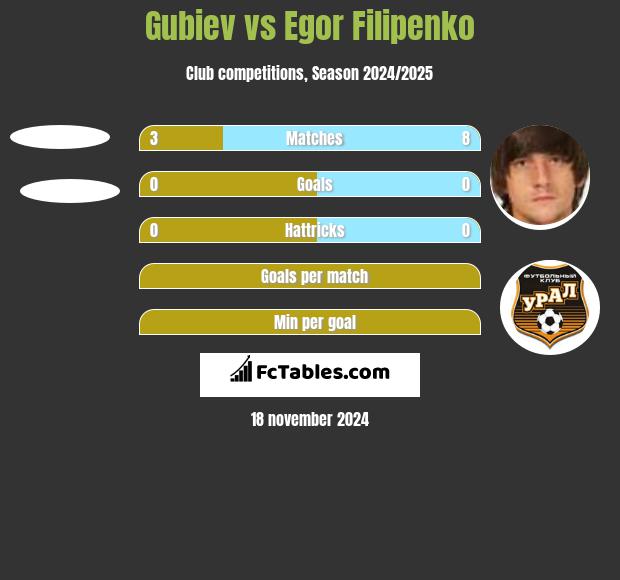 Gubiev vs Egor Filipenko h2h player stats