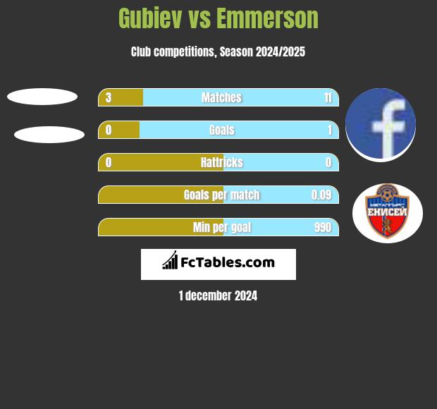 Gubiev vs Emmerson h2h player stats