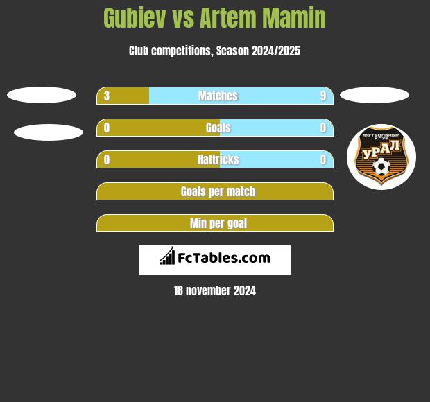 Gubiev vs Artem Mamin h2h player stats