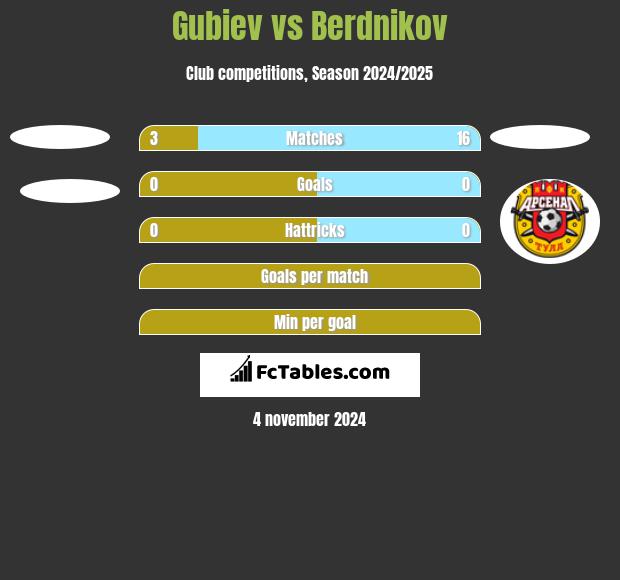 Gubiev vs Berdnikov h2h player stats