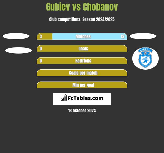 Gubiev vs Chobanov h2h player stats