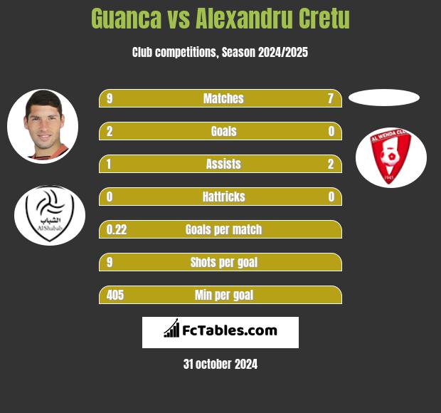 Guanca vs Alexandru Cretu h2h player stats