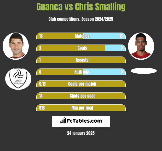 Guanca vs Chris Smalling h2h player stats