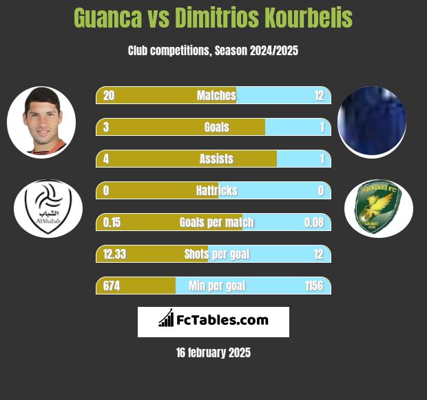 Guanca vs Dimitrios Kourbelis h2h player stats