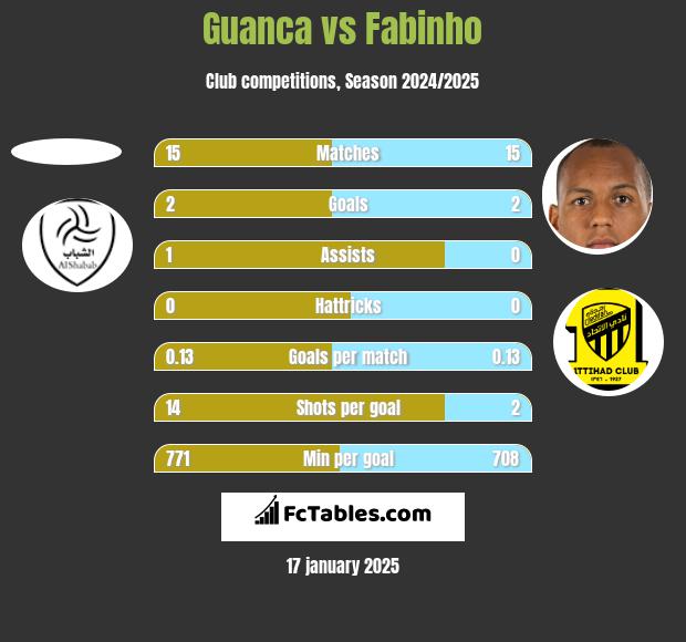 Guanca vs Fabinho h2h player stats